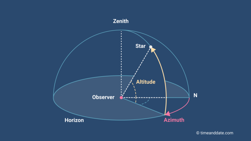 Horizontal Coordinate System.png