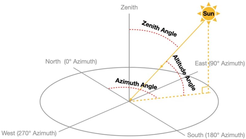 Schematic-depicting-the-solar-zenith-angle-solar-altitude-angle-and-solar-azimuth-angle.png