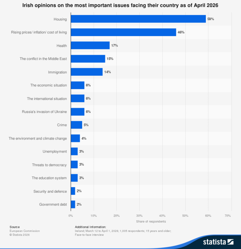 statistic_id1452199_most-important-issues-facing-ireland-in-2026.png
