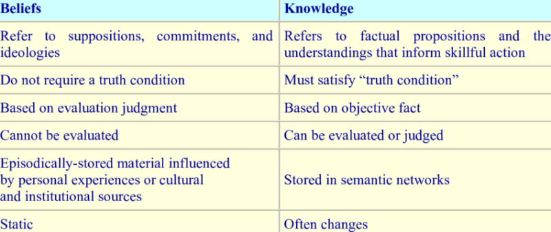 The-differences-between-beliefs-and-knowledge-based-on-the-literature.png